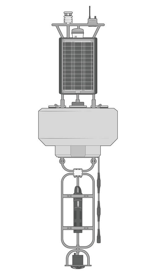 A CB-950 data buoy equipped with a NexSens X3 data logger, multiparameter weather station, and LED beacon on the solar tower. Sub-surface instrumentation includes a multiparameter water quality sonde, temperature string, and a bottom-mounted ADCP.